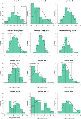 Quantitative Trait Loci Mapping and Identification of Candidate Genes Linked to Fruit Acidity in Apricot (Prunus armeniaca L.)